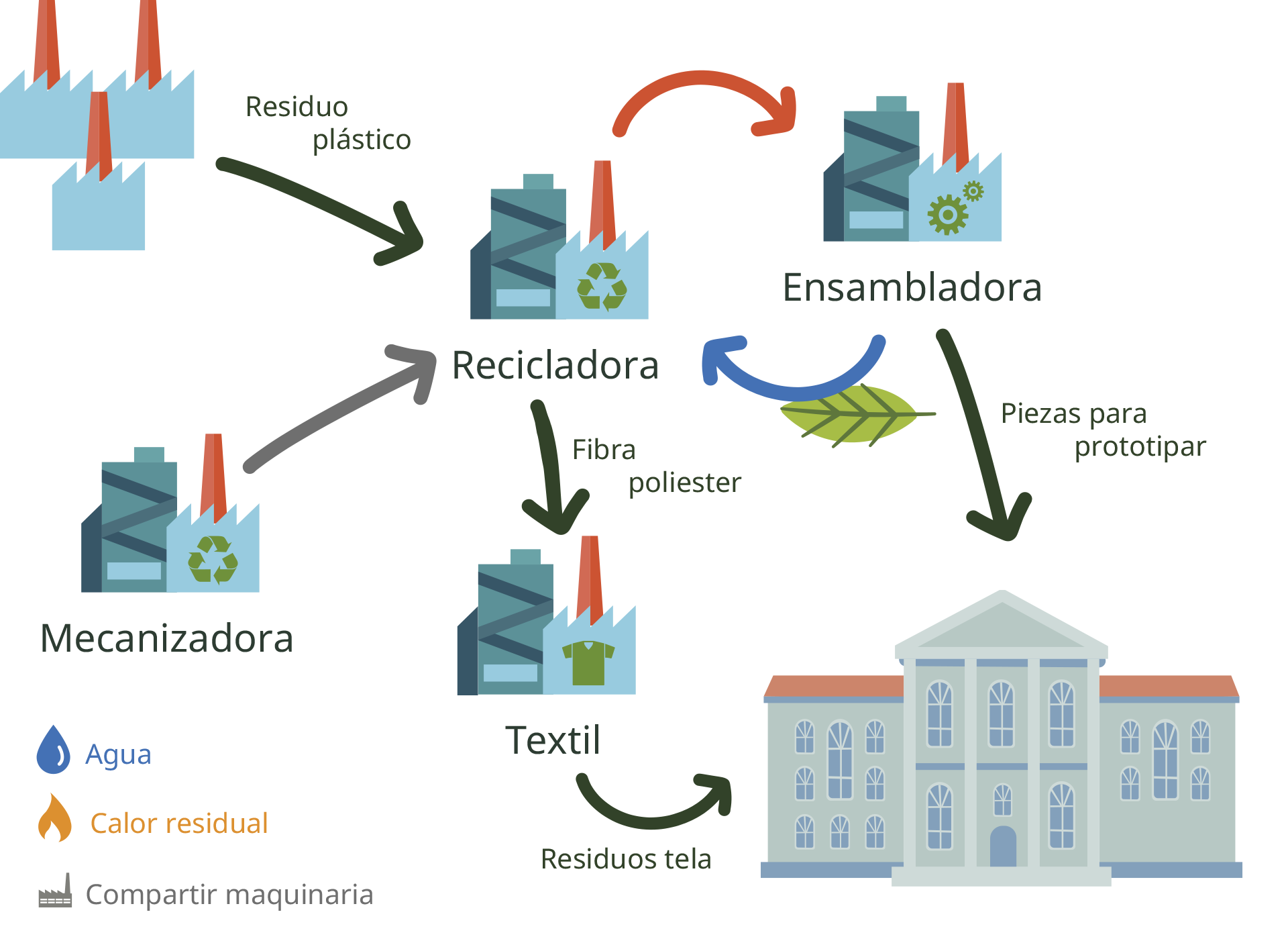 ¿Qué es la simbiosis industrial?